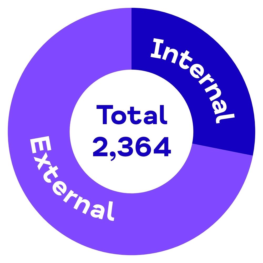 Donut chart showing training split